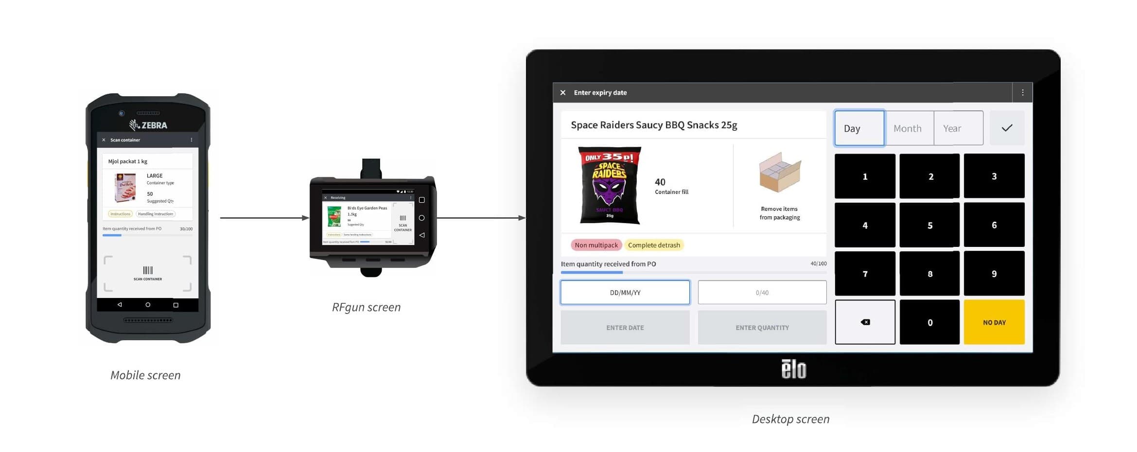 The three devices — mobile, RF gun, and decant desktop — brought into one platform.