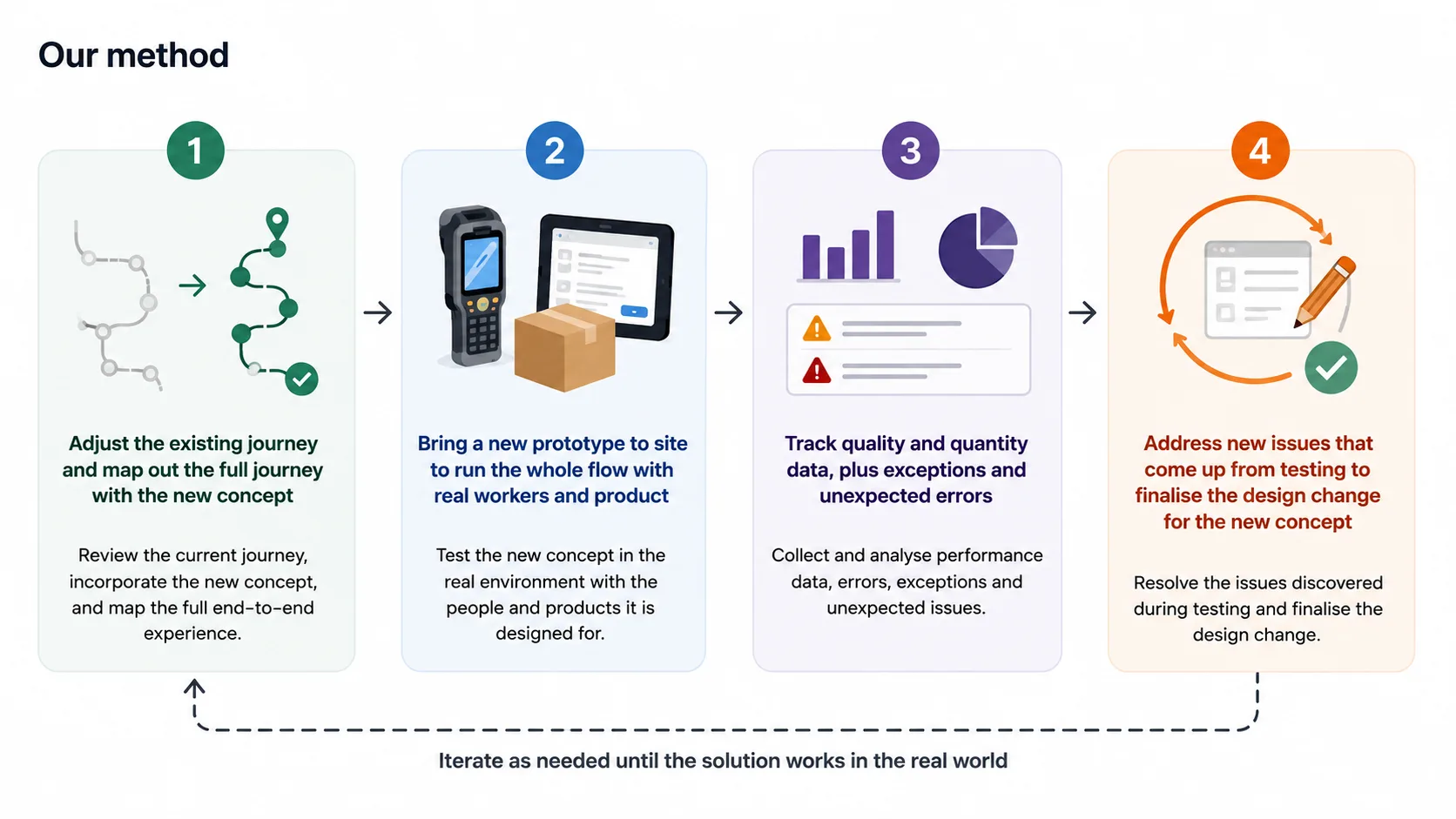 Four-step method: adjust the journey and map it end to end, take a prototype to site and run the flow with real workers and product, track quality and quantity data plus exceptions, then address the issues found and finalise the design change — iterating as needed.